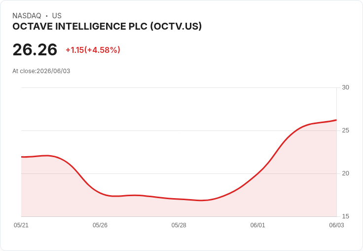【21:32 即時新聞】OCTAVE INTELLIGENCE PLC(OCTV) 盤中勁揚逾5％  MACD多頭擴張推升股價