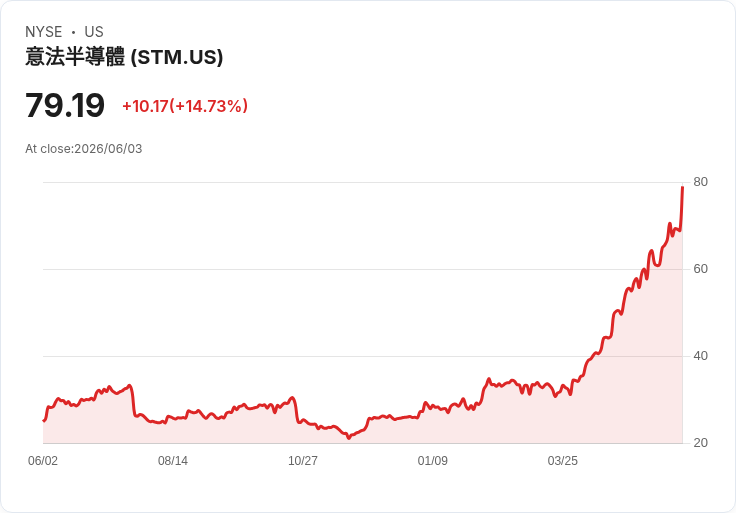 STMicroelectronics資料中心前景「雄心勃勃」,但執行力仍待加強:美銀分析