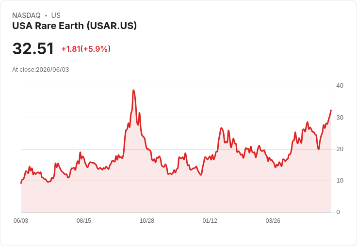 【21:32 即時新聞】USA Rare Earth(USAR)勁揚約5％／擴大法國與南卡投資 布局稀土磁體產能