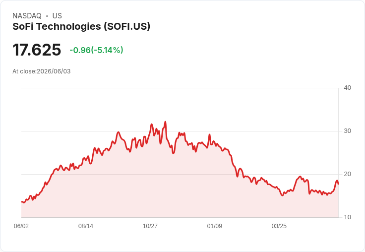 【02:21 即時新聞】SoFi Technologies(SOFI) 跌約5％／短線漲多後技術指標高檔降溫