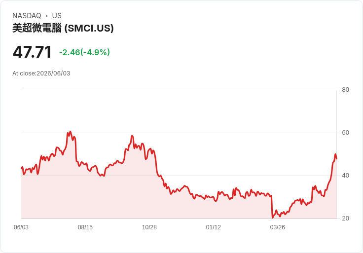 【21:46 即時新聞】Super Micro Computer(SMCI) 早盤重挫逾5％：估值吸引仍難擋短線獲利了結賣壓