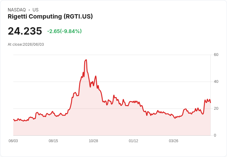 【23:39 即時新聞】Rigetti Computing(RGTI) 劇烈回檔逾10％／高檔技術指標過熱後拉回整理
