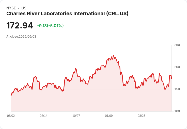 【01:16 即時新聞】Charles River Laboratories International(CRL) 盤中重挫逾5％，列入美股跳空大跌名單壓抑買氣