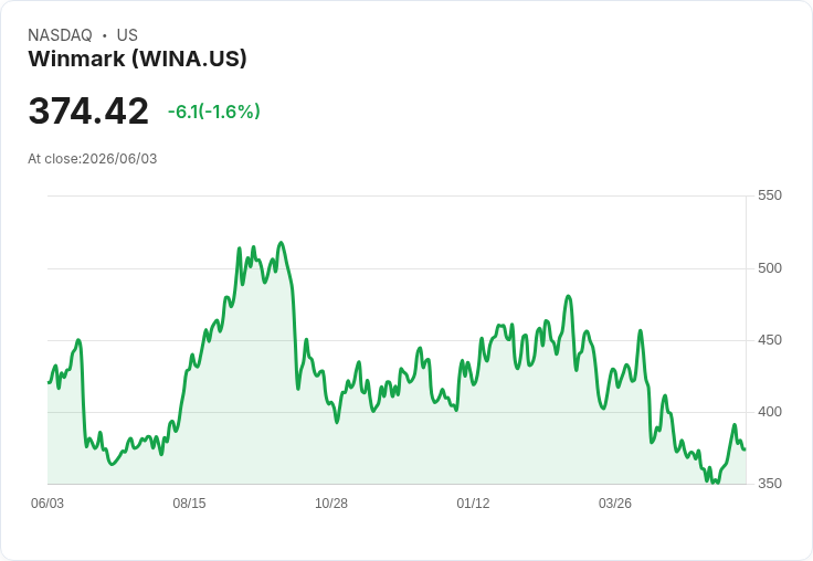 小型消費品股價評估曝光！Winmark、ThredUp等10檔股票成為最不具吸引力的選擇