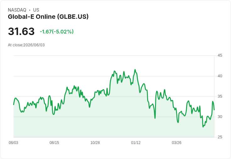 【22:06 即時新聞】Global-E Online(GLBE) 盤中重挫逾5% 技術指標高檔轉弱引發獲利了結賣壓