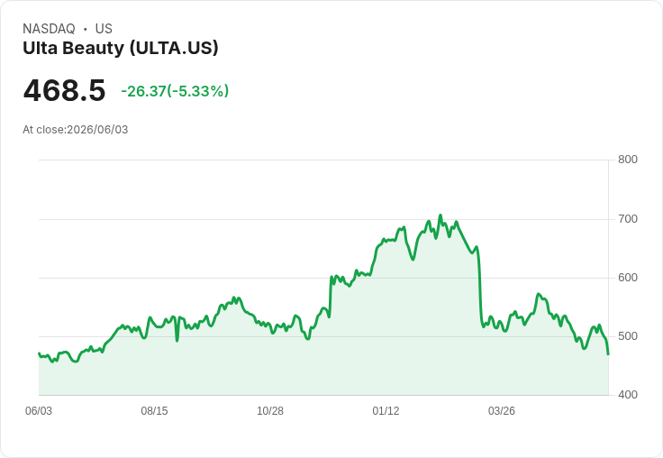 【21:30 即時新聞】Ulta Beauty(ULTA) 早盤挫逾5％ 儘管財報優於預期、市場消化獲利上調與估值壓力