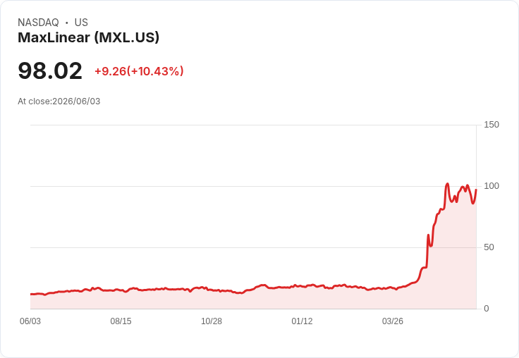 【22:08 即時新聞】MaxLinear(MXL) 盤中勁揚逾10% 但技術指標高檔鈍化、短線震盪加劇