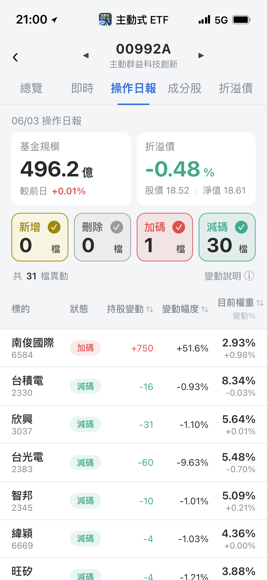 【00992A】06/03 操作日報｜狂砍30檔持股，資金單押滑軌廠！