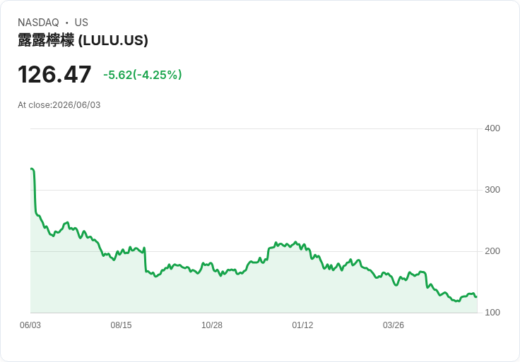 Lululemon即將公佈財報，投資者該如何抉擇？
