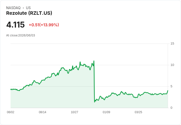 Rezolute最新試驗進展驚喜!癌症患者參與者資料顯示治療效果佳
