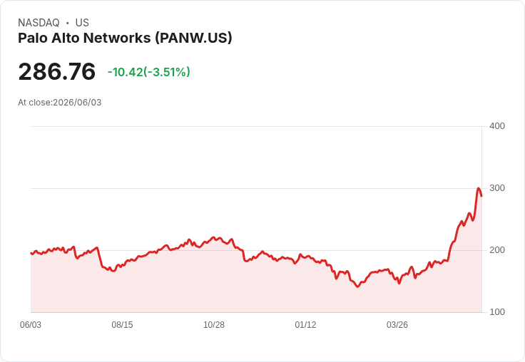 【21:30 即時新聞】Palo Alto Networks（PANW）重挫逾5％／獲利營收雙擊敗但漲多遇獲利了結與地緣風險壓力
