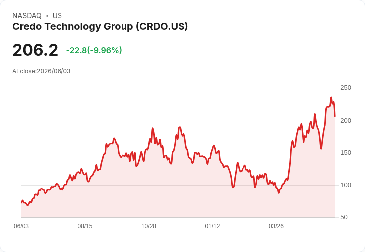 【21:48 即時新聞】Credo Technology Group (CRDO) 跌逾10％／財報雖亮眼但難符高漲預期、股價漲多拉回