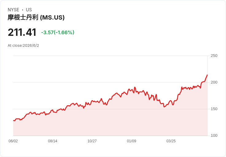 華爾街掀「隱形 AI 革命」：Morgan Stanley領軍重塑財管與企業金融版圖
