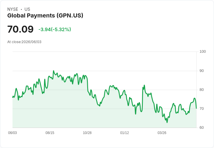 【21:35 即時新聞】Global Payments(GPN) 盤中重挫逾5％ 多頭技術指標高檔轉弱引發獲利了結