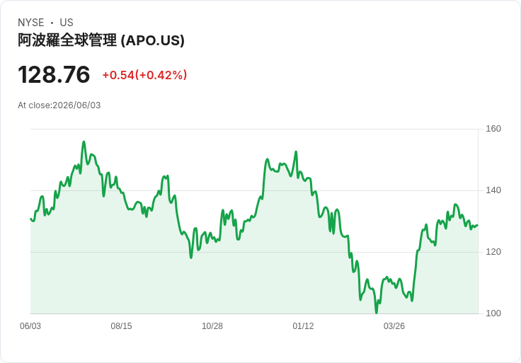 阿波羅成功將Altemira出售給MBK Partners,展現強勁資本運作力