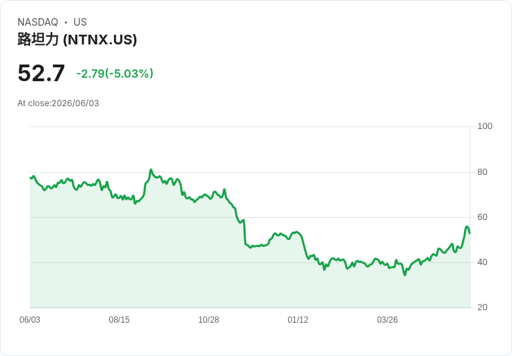 【21:48 即時新聞】Nutanix(NTNX) 早盤重挫逾5％ 先前受惠 NVIDIA 認證題材獲利了結賣壓出籠