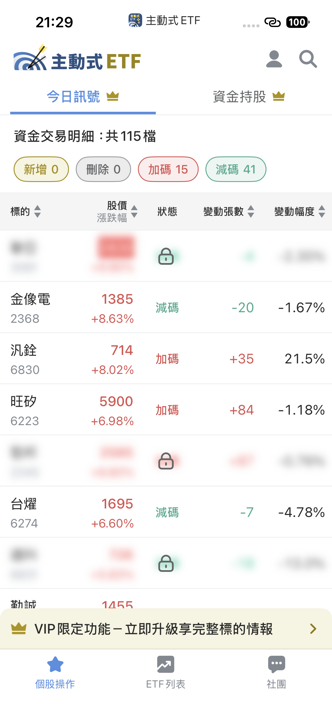 6/3 主動式ETF共識｜逢高猛砍41筆，資金逆勢湧入這3檔