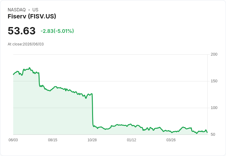 【23:00 即時新聞】Fiserv(FISV) 重挫5.0％／短線KD高檔反轉、MACD持續偏空壓力加劇