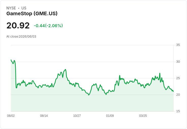 GameStop Q1 財報超預期!每股盈餘達 $0.30,營收增14% 引爆股價狂漲12.25%