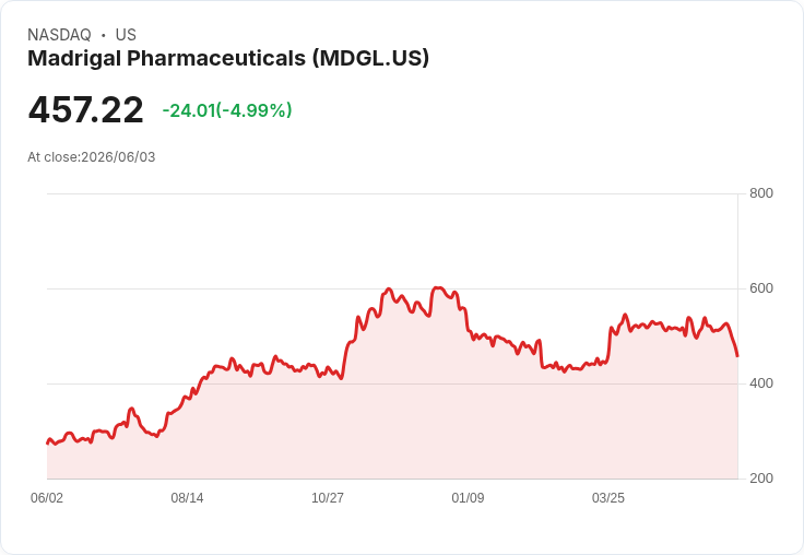 【03:31 即時新聞】Madrigal Pharmaceuticals (MDGL) 跌逾5％／KD轉弱、DIF跌破MACD 技術面續降