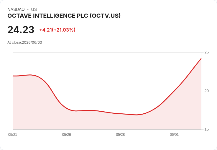 【03:37 即時新聞】OCTAVE INTELLIGENCE PLC (OCTV) 盤中暴漲逾20％／MACD多頭擴散帶動短線急攻