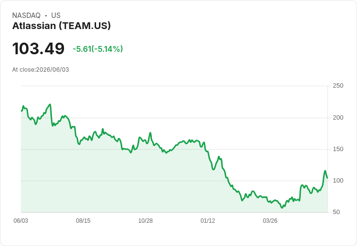 【21:32 即時新聞】Atlassian(TEAM) 跌逾5％／軟體族群漲多拉回、AI 題材買氣降溫