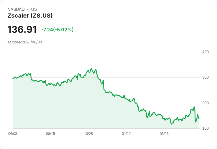 【21:35 即時新聞】Zscaler(ZS) 重挫逾5％／高層異動與2027成長預期轉保守壓抑股價