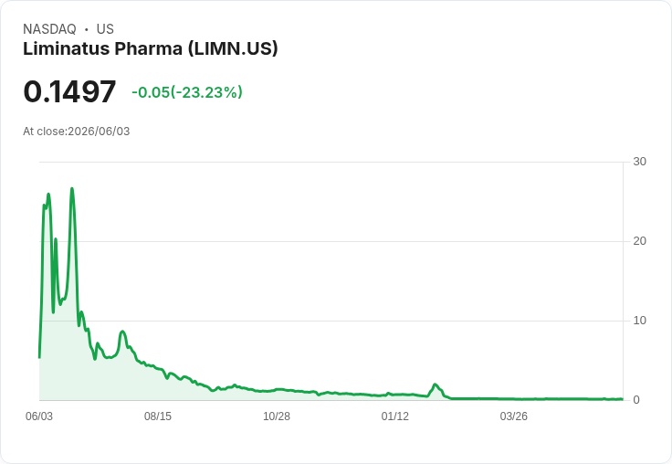 Liminatus Pharma成功透過認股權證行使籌集190萬美元資金!