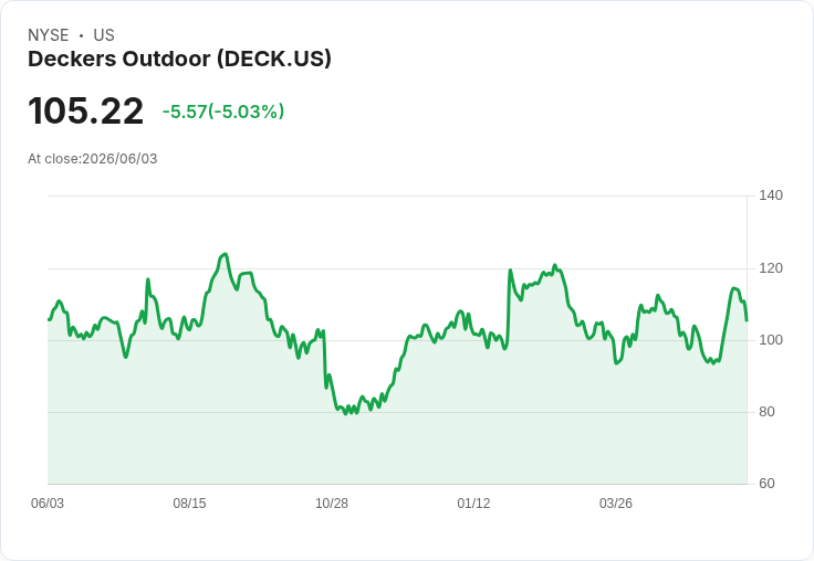 【23:05 即時新聞】Deckers Outdoor(DECK) 盤中重挫逾5％　技術指標高檔轉弱引發獲利了結賣壓