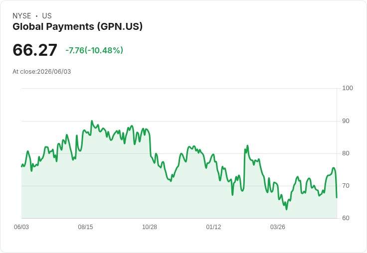 【22:33 即時新聞】Global Payments(GPN) 重挫逾10％ / 高檔技術指標轉弱引發獲利了結賣壓