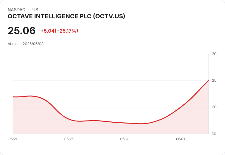 【03:54 即時新聞】OCTAVE INTELLIGENCE PLC(OCTV) 暴漲逾25％／MACD 多頭擴散、短線動能急轉強
