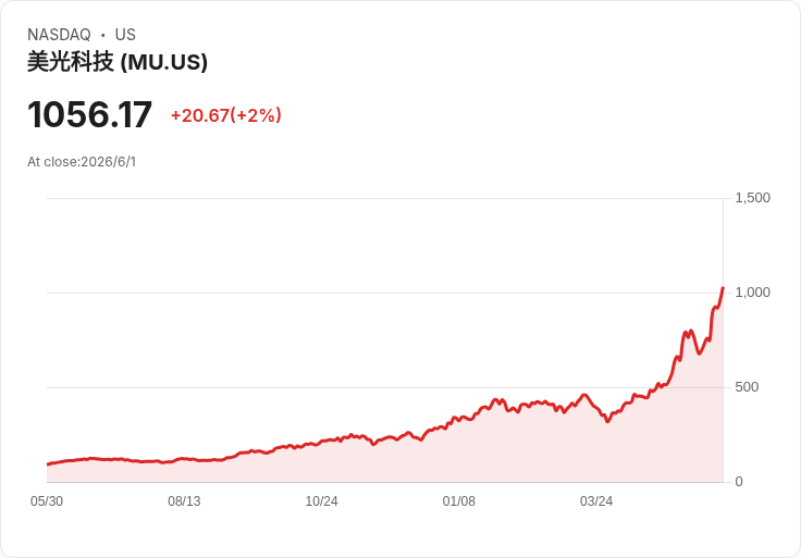 AI 狂潮點燃記憶體革命:Micron 從保守老將躍升兆元新星,ETF 投資人該跟風還是分散?