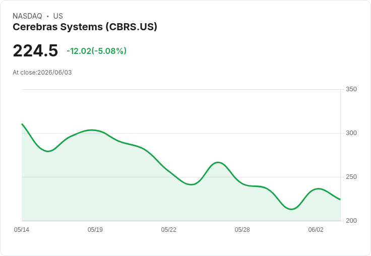 【21:31 即時新聞】Cerebras Systems(CBRS) 重挫逾5％：估值偏高、被點名不如Nvidia搶眼