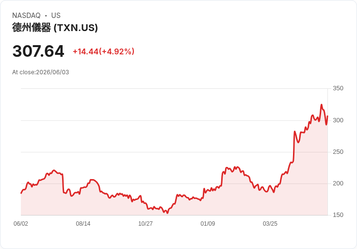 【03:57 即時新聞】Texas Instruments(TXN)勁揚逾5％／納入高股息組合題材帶動買氣