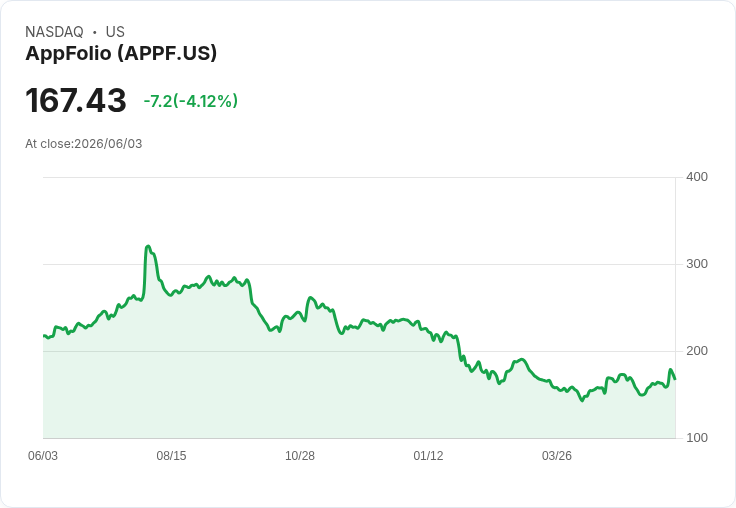 【21:32 即時新聞】AppFolio(APPF) 重挫5％：短線震盪加劇、技術指標高檔轉弱