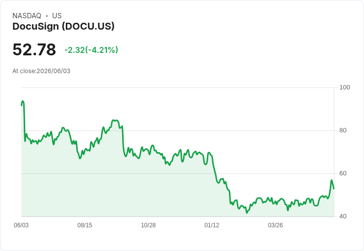 DocuSign Q1 2027 財報即將揭曉!分析師預測年增成長引發熱議