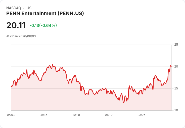 PENN娛樂準備在伊利諾伊州奧羅拉開設全新賭場，投資高達3.6億美元！
