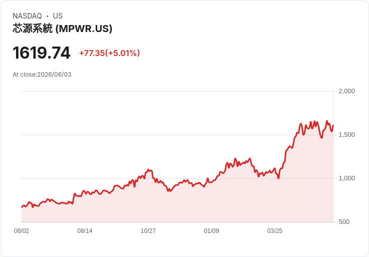 【03:12 即時新聞】Monolithic Power Systems(MPWR) 飆漲5.0％ / 站穩季線上方 技術指標轉多