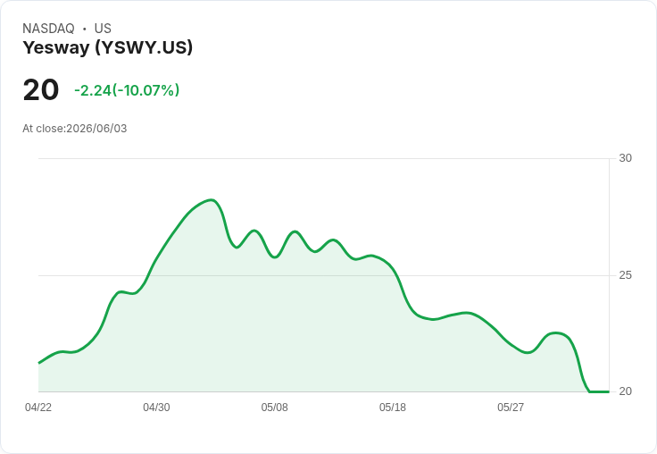 Yesway預測2026財年調整後EBITDA達210M-220M美元，計畫新開6-8家便利店！