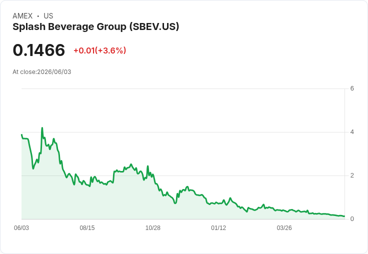Splash Beverage 提交 NYSE 合規計畫，股價反彈4％！