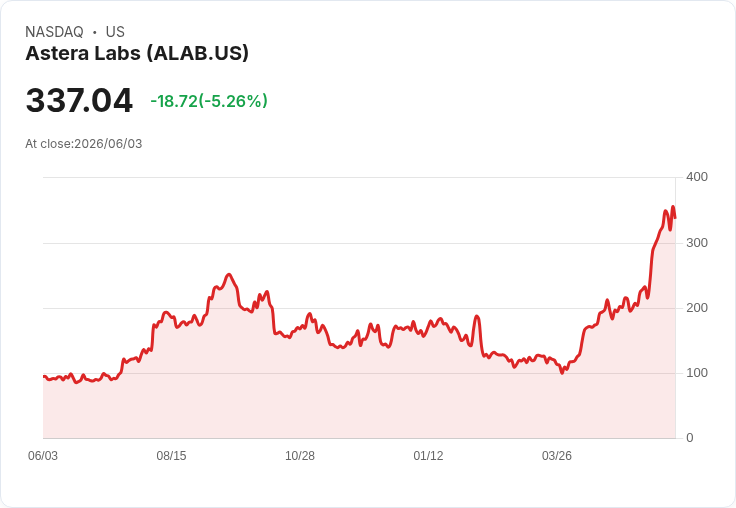 【21:50 即時新聞】Astera Labs(ALAB) 逆勢下跌逾5%/台灣布局擴張難敵短線獲利了結賣壓