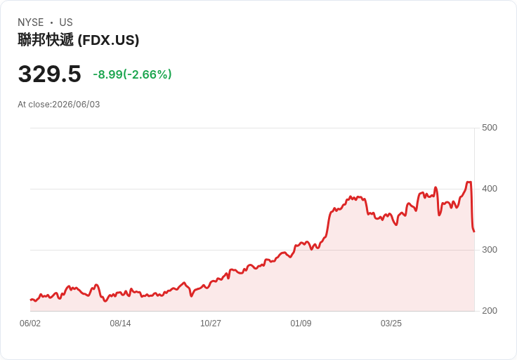 FedEx股息預告：投資者期待第六次增派，Q4財報前夕熱烈關注