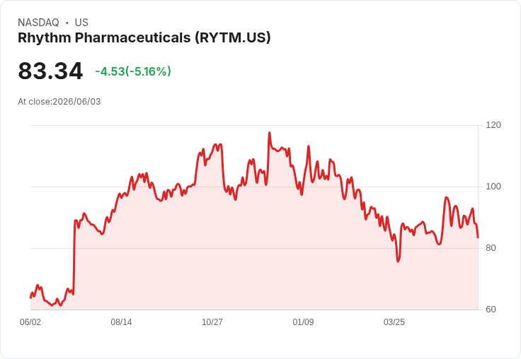 【00:08 即時新聞】Rhythm Pharmaceuticals(RYTM) 盤中重挫逾5％ 技術指標轉弱壓回季線下方