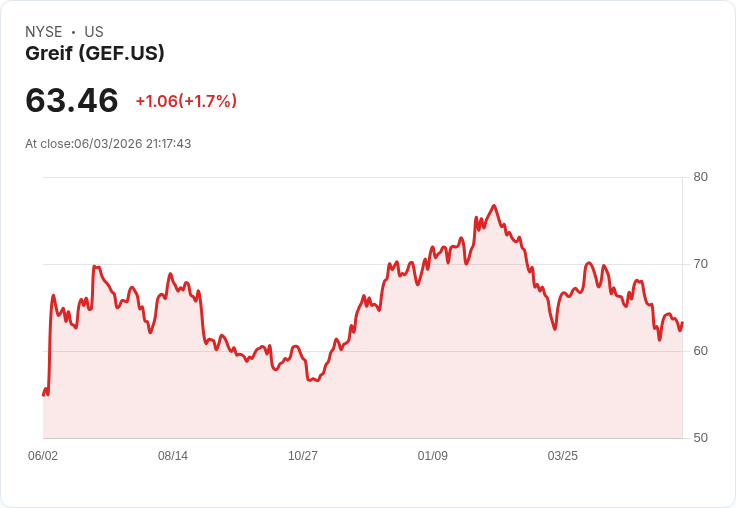 Greif 宣佈每股股息提升10.7％至0.93美元，投資者狂喜！