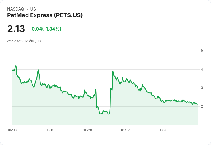 PetMed 表示年度節省610萬美元,拒絕收購提案選擇獨立發展