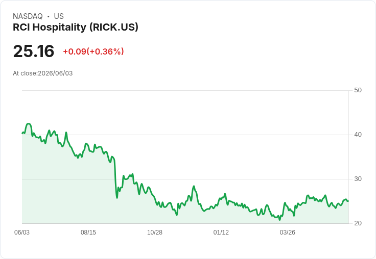 RCI Hospitality 宣佈每股 $0.08 股利  持續穩定回報投資者