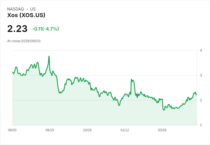 Xos推2.5MWh能源儲存系統，股價暴漲114.8％！資料中心迎來新曙光