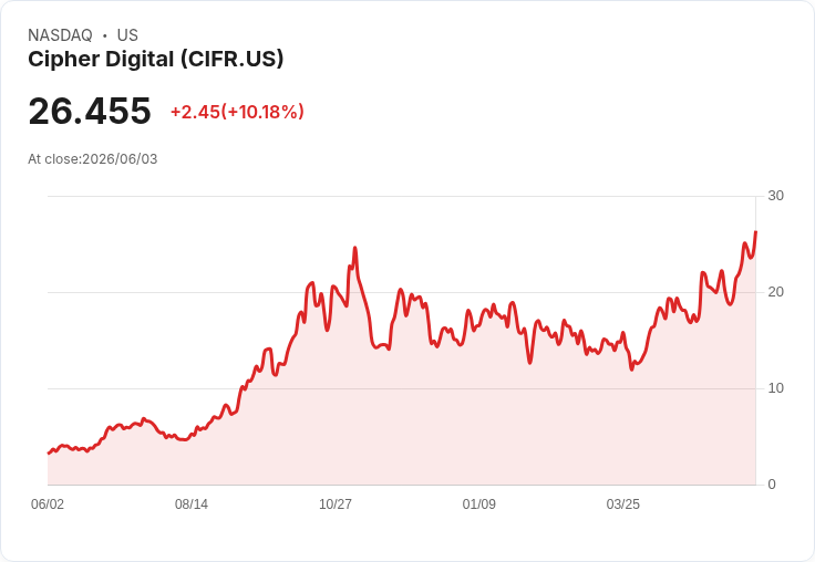 【01:30 即時新聞】Cipher Digital(CIFR) 盤中勁揚逾10％／KD維持高檔、MACD多頭動能延續