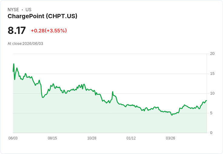 ChargePoint Holdings Q1 2027 財報前瞻：市場期待能否反彈？
