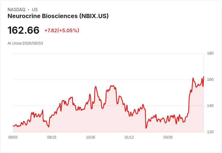 【22:37 即時新聞】Neurocrine Biosciences(NBIX) 勁揚逾5% 站穩多條均線 技術面轉強吸引買盤